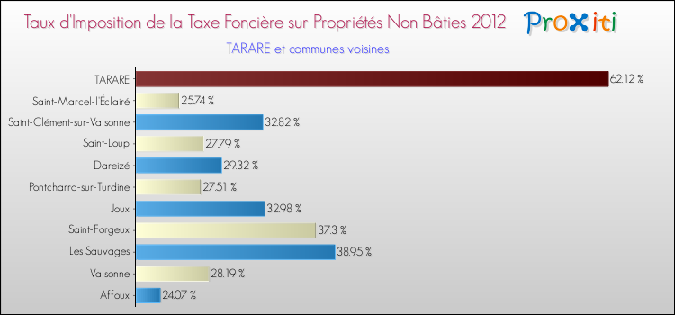 Taux d'imposition de la taxe foncière sur les immeubles et terrains non batis 2012 pour TARARE et les communes proches Comparaison des taux d'imposition de la taxe foncière sur les immeubles et terrains non batis 2012 pour TARARE et les communes voisines