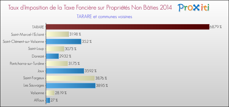 Taux d'imposition de la taxe foncière sur les immeubles et terrains non batis 2014 pour TARARE et les communes proches Comparaison des taux d'imposition de la taxe foncière sur les immeubles et terrains non batis 2014 pour TARARE et les communes voisines