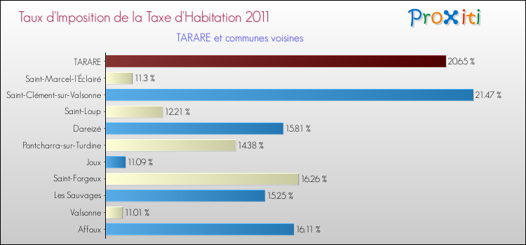 Taux d'imposition de la taxe d'habitation 2011 pour TARARE et les communes proches Comparaison des taux d'imposition de la taxe d'habitation 2011 pour TARARE et les communes voisines