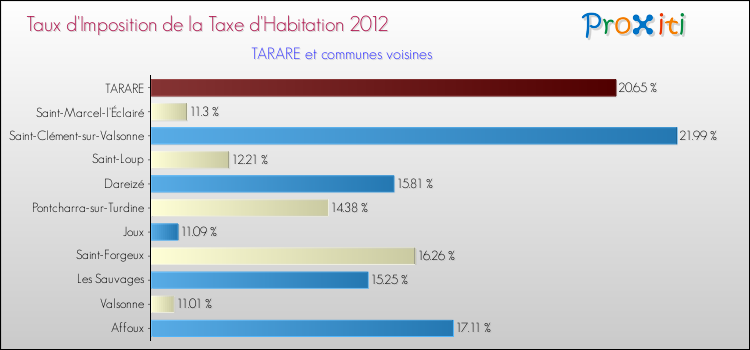 Taux d'imposition de la taxe d'habitation 2012 pour TARARE et les communes proches Comparaison des taux d'imposition de la taxe d'habitation 2012 pour TARARE et les communes voisines