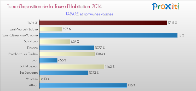 Taux d'imposition de la taxe d'habitation 2014 pour TARARE et les communes proches Comparaison des taux d'imposition de la taxe d'habitation 2014 pour TARARE et les communes voisines