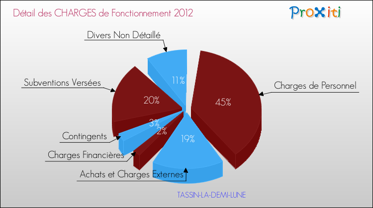 Décomposition des Charges de Fonctionnement 2012 de la commune de TASSIN-LA-DEMI-LUNE Charges de Fonctionnement 2012 pour la commune de TASSIN-LA-DEMI-LUNE