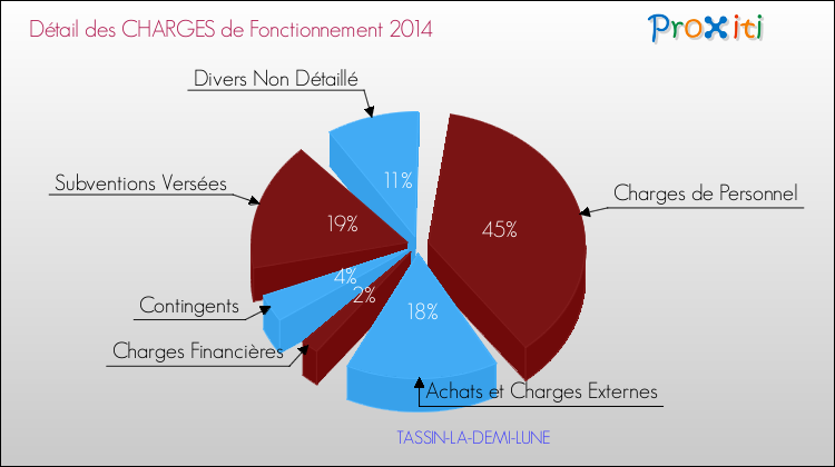 Décomposition des Charges de Fonctionnement 2014 de la commune de TASSIN-LA-DEMI-LUNE Charges de Fonctionnement 2014 pour la commune de TASSIN-LA-DEMI-LUNE