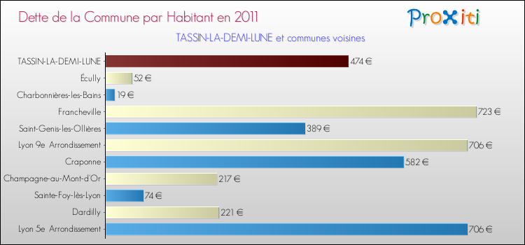 Dette par habitant de la commune en 2011 pour TASSIN-LA-DEMI-LUNE et les communes proches Comparaison de la dette par habitant de la commune en 2011 pour TASSIN-LA-DEMI-LUNE et les communes voisines