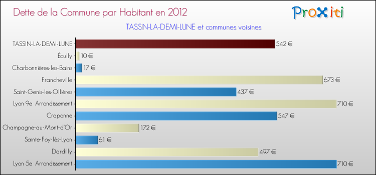 Dette par habitant de la commune en 2012 pour TASSIN-LA-DEMI-LUNE et les communes proches Comparaison de la dette par habitant de la commune en 2012 pour TASSIN-LA-DEMI-LUNE et les communes voisines
