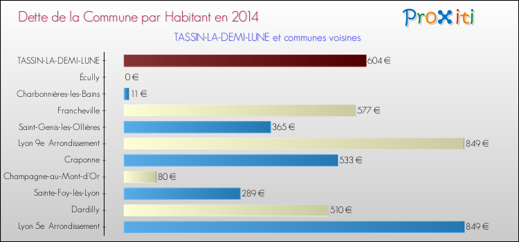Dette par habitant de la commune en 2014 pour TASSIN-LA-DEMI-LUNE et les communes proches Comparaison de la dette par habitant de la commune en 2014 pour TASSIN-LA-DEMI-LUNE et les communes voisines