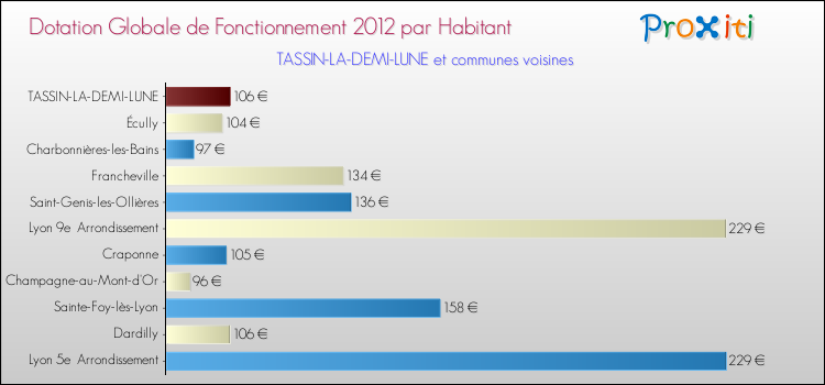 Montant des dotations globales de fonctionnement DGF par Habitant pour TASSIN-LA-DEMI-LUNE et les communes proches Comparaison des des dotations globales de fonctionnement DGF par habitant pour TASSIN-LA-DEMI-LUNE et les communes voisines