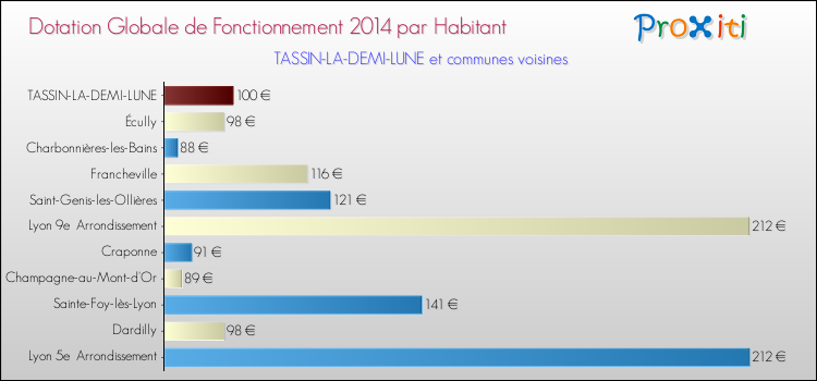 Montant des dotations globales de fonctionnement DGF par Habitant pour TASSIN-LA-DEMI-LUNE et les communes proches en 2014. Comparaison des des dotations globales de fonctionnement DGF par habitant pour TASSIN-LA-DEMI-LUNE et les communes voisines en 2014.