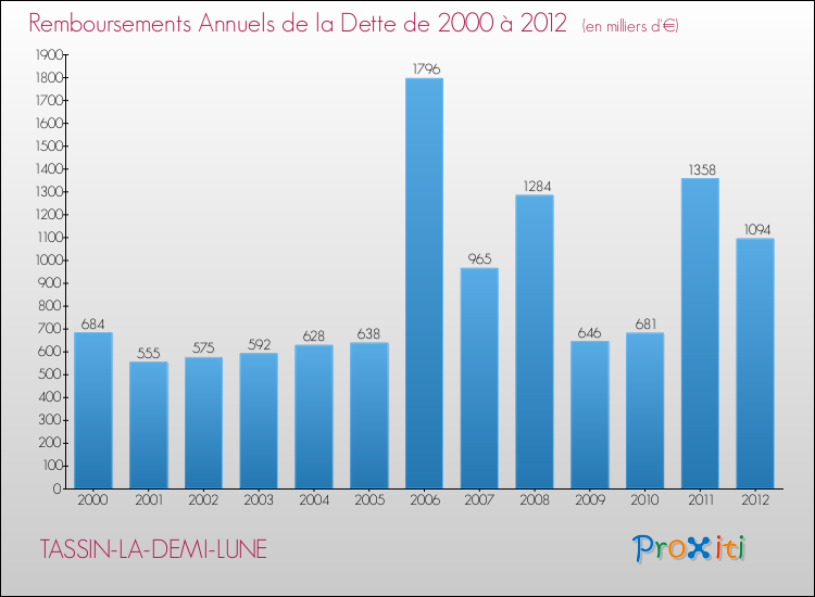 Evolution de l'annuité de la dette pour la commune de TASSIN-LA-DEMI-LUNE de 2000 à 2012 Annuités de la dette pour TASSIN-LA-DEMI-LUNE de 2000 à 2012