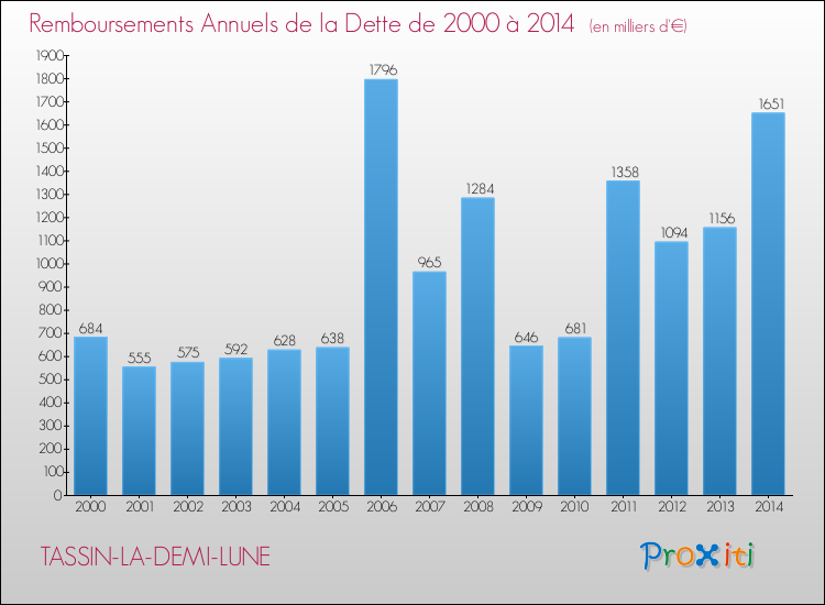 Evolution de l'annuité de la dette pour la commune de TASSIN-LA-DEMI-LUNE de 2000 à 2014 Annuités de la dette pour TASSIN-LA-DEMI-LUNE de 2000 à 2014
