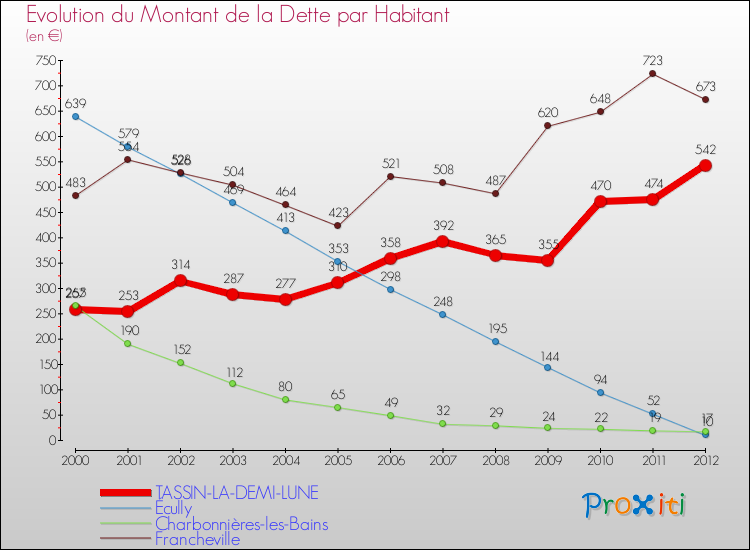 Evolution de la dette par habitant pour la commune de TASSIN-LA-DEMI-LUNE et les communes proches de 2000 à 2012 Comparaison de la dette par habitant pour TASSIN-LA-DEMI-LUNE et les communes voisines de 2000 à 2012
