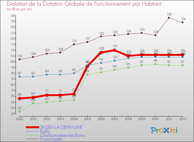 Evolution et montant de la dotation globale de fonctionnement par Habitant pour TASSIN-LA-DEMI-LUNE et les communes proches Comparaison des dotations globales de fonctionnement par habitant pour TASSIN-LA-DEMI-LUNE et les communes voisines