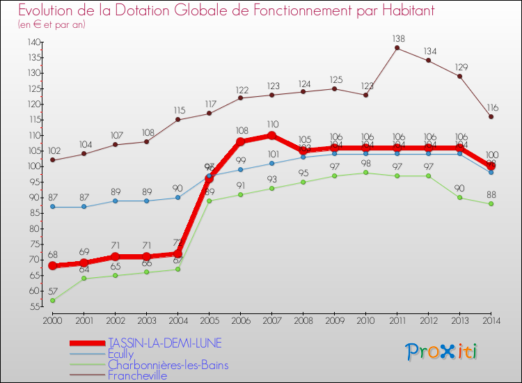 Evolution et montant de la dotation globale de fonctionnement par Habitant pour TASSIN-LA-DEMI-LUNE et les communes proches de 2000 à 2014. Comparaison des dotations globales de fonctionnement par habitant pour TASSIN-LA-DEMI-LUNE et les communes voisines de 2000 à 2014.