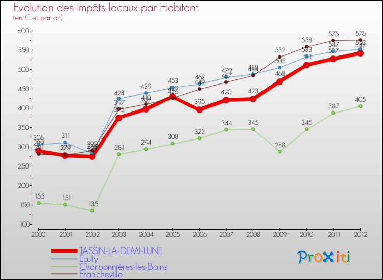 Evolution et montant des impôts locaux par Habitant pour TASSIN-LA-DEMI-LUNE et les communes proches Comparaison des impôts locaux par habitant pour TASSIN-LA-DEMI-LUNE et les communes voisines