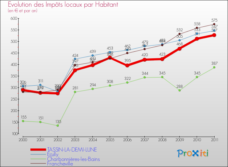 Evolution et montant des impôts locaux par Habitant pour TASSIN-LA-DEMI-LUNE et les communes proches Comparaison des impôts locaux par habitant pour TASSIN-LA-DEMI-LUNE et les communes voisines