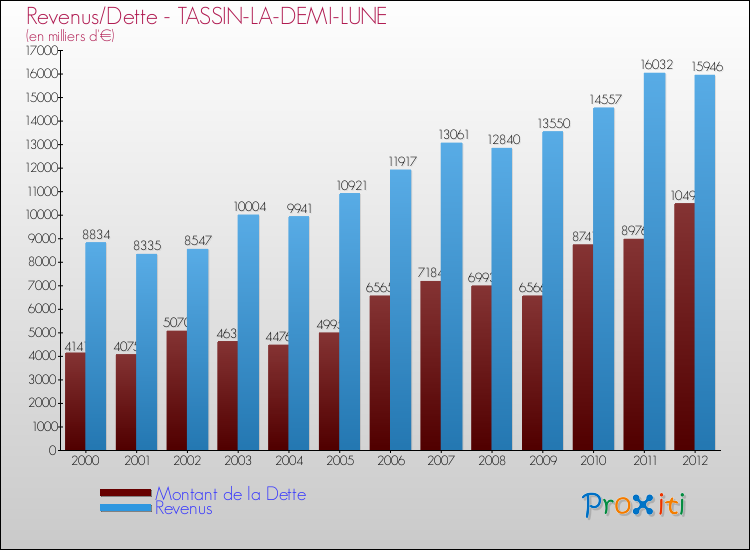 Evolution comparée de la dette et des revenus pour la commune de TASSIN-LA-DEMI-LUNE de 2000 à 2012 Comparaison de la dette et des revenus pour TASSIN-LA-DEMI-LUNE de 2000 à 2012