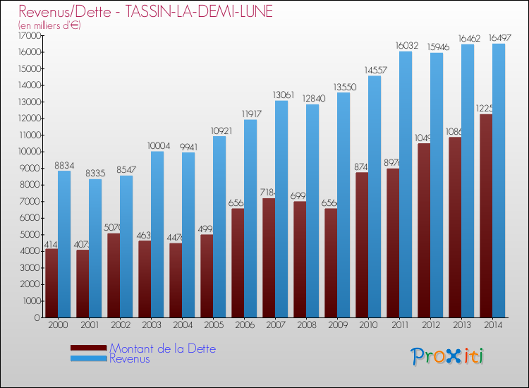 Evolution comparée de la dette et des revenus pour la commune de TASSIN-LA-DEMI-LUNE de 2000 à 2014 Comparaison de la dette et des revenus pour TASSIN-LA-DEMI-LUNE de 2000 à 2014