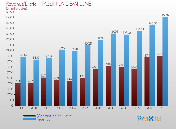 Evolution comparée de la dette et des revenus pour la commune de TASSIN-LA-DEMI-LUNE de 2000 à 2011 Comparaison de la dette et des revenus pour TASSIN-LA-DEMI-LUNE de 2000 à 2011