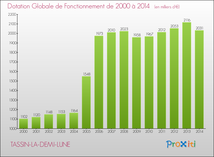 Evolution du montant de la Dotation Globale de Fonctionnement pour la commune de TASSIN-LA-DEMI-LUNE de 2000 à 2014 Evolution du montant de la Dotation Globale de Fonctionnement pour TASSIN-LA-DEMI-LUNE de 2000 à 2014