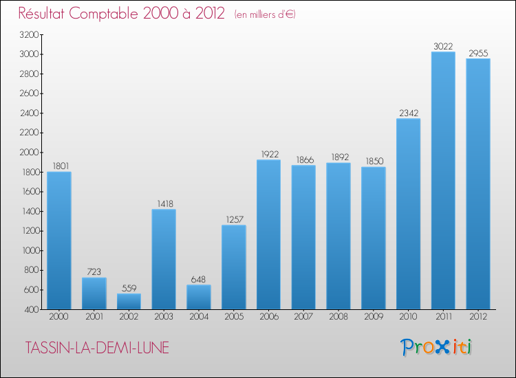 Evolution du résultat comptable pour la commune de TASSIN-LA-DEMI-LUNE de 2000 à 2012 Evolution du résultat comptable pour TASSIN-LA-DEMI-LUNE de 2000 à 2012