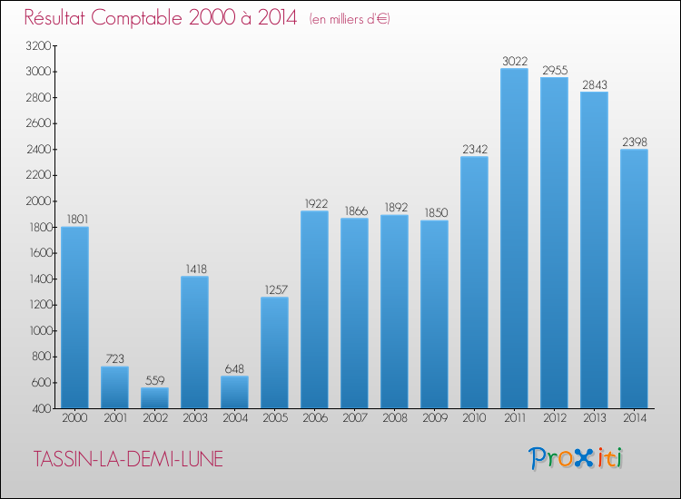 Evolution du résultat comptable pour la commune de TASSIN-LA-DEMI-LUNE de 2000 à 2014 Evolution du résultat comptable pour TASSIN-LA-DEMI-LUNE de 2000 à 2014