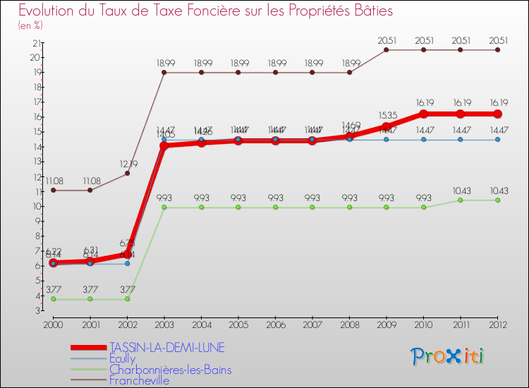 Evolution du taux de la taxe foncière sur le bati pour TASSIN-LA-DEMI-LUNE et les communes proches de 2000 à 2012 Comparaison des taux de taxe foncière sur le bati pour TASSIN-LA-DEMI-LUNE et les communes voisines de 2000 à 2012