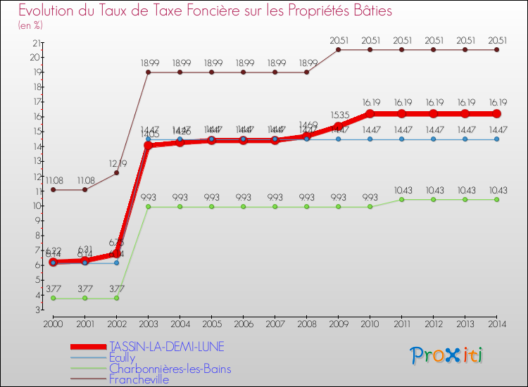 Evolution du taux de la taxe foncière sur le bati pour TASSIN-LA-DEMI-LUNE et les communes proches de 2000 à 2014 Comparaison des taux de taxe foncière sur le bati pour TASSIN-LA-DEMI-LUNE et les communes voisines de 2000 à 2014