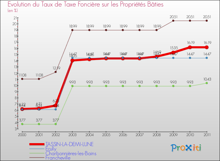 Evolution du taux de la taxe foncière sur le bati pour TASSIN-LA-DEMI-LUNE et les communes proches Comparaison des taux de taxe foncière sur le bati pour TASSIN-LA-DEMI-LUNE et les communes voisines