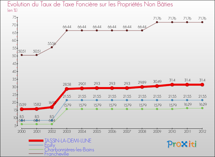Evolution du taux de la taxe foncière sur les immeubles et terrains non batis pour TASSIN-LA-DEMI-LUNE et les communes proches de 2000 à 2012 Comparaison des taux de la taxe foncière sur les immeubles et terrains non batis pour TASSIN-LA-DEMI-LUNE et les communes voisines de 2000 à 2012