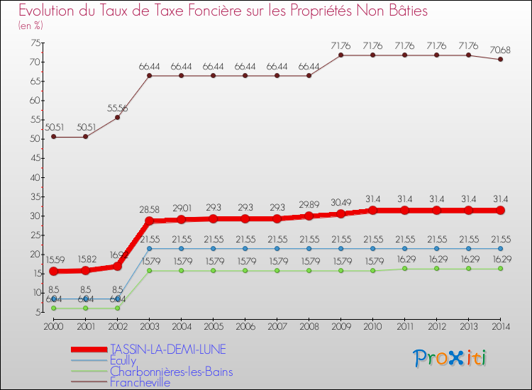 Evolution du taux de la taxe foncière sur les immeubles et terrains non batis pour TASSIN-LA-DEMI-LUNE et les communes proches de 2000 à 2014 Comparaison des taux de la taxe foncière sur les immeubles et terrains non batis pour TASSIN-LA-DEMI-LUNE et les communes voisines de 2000 à 2014