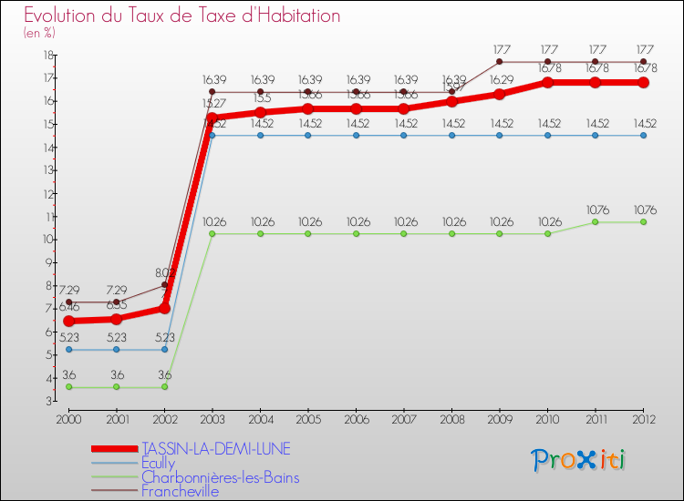 Evolution du taux de la taxe d'habitation pour TASSIN-LA-DEMI-LUNE et les communes proches Comparaison des taux de la taxe d'habitation pour TASSIN-LA-DEMI-LUNE et les communes voisines