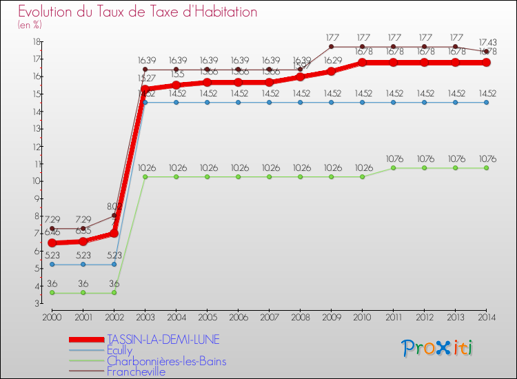 Evolution du taux de la taxe d'habitation pour TASSIN-LA-DEMI-LUNE et les communes proches de 2000 à 2014 Comparaison des taux de la taxe d'habitation pour TASSIN-LA-DEMI-LUNE et les communes voisines de 2000 à 2014