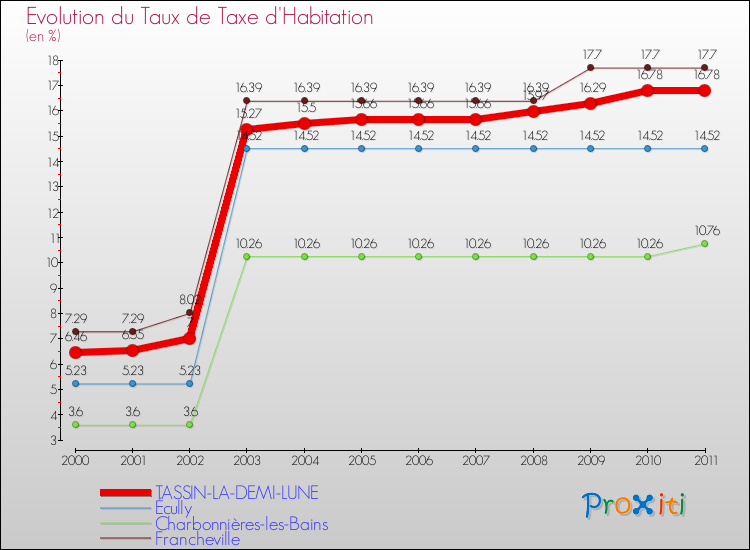 Evolution du taux de la taxe d'habitation pour TASSIN-LA-DEMI-LUNE et les communes proches Comparaison des taux de la taxe d'habitation pour TASSIN-LA-DEMI-LUNE et les communes voisines