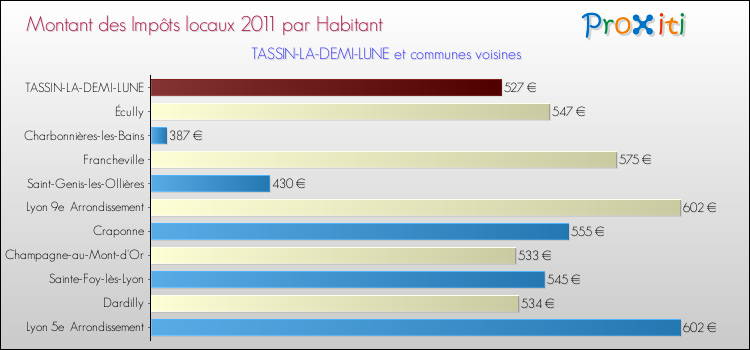 Montant des impôts locaux par Habitant pour TASSIN-LA-DEMI-LUNE et les communes proches Comparaison des impôts locaux par habitant pour TASSIN-LA-DEMI-LUNE et les communes voisines