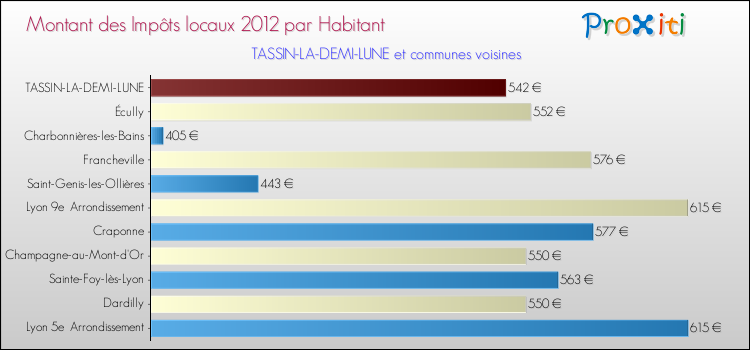 Montant des impôts locaux par Habitant pour TASSIN-LA-DEMI-LUNE et les communes proches Comparaison des impôts locaux par habitant pour TASSIN-LA-DEMI-LUNE et les communes voisines