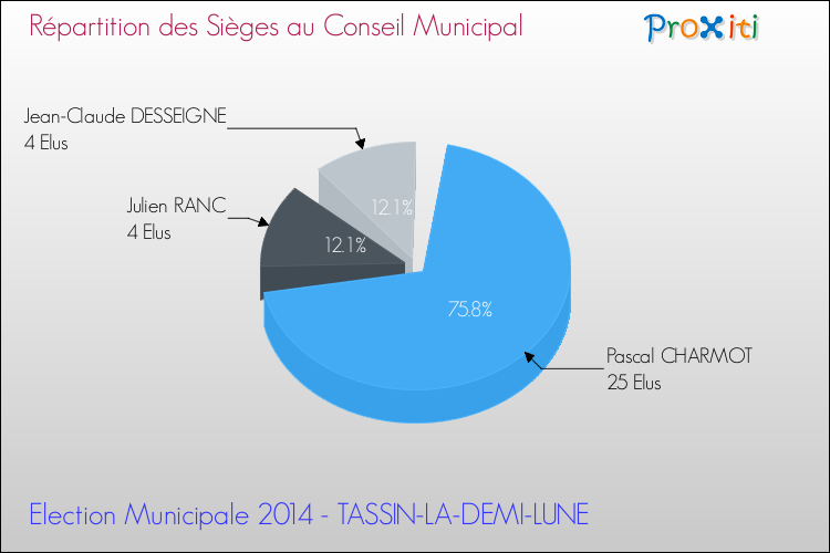 Répartition des élus au conseil municipal entre les listes au 2ème Tour des Elections Municipales 2014 de la commune de TASSIN-LA-DEMI-LUNE Elections Municipales 2014 - Répartition des élus au conseil municipal entre les listes au 2ème Tour pour la commune de TASSIN-LA-DEMI-LUNE