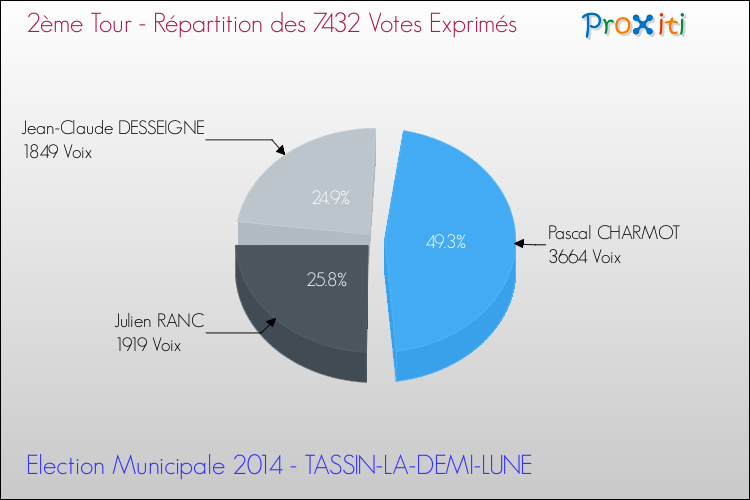 Répartition des votes exprimés au 2ème Tour des Elections Municipales 2014 de la commune de TASSIN-LA-DEMI-LUNE Elections Municipales 2014 - Répartition des votes exprimés au 2ème Tour pour la commune de TASSIN-LA-DEMI-LUNE