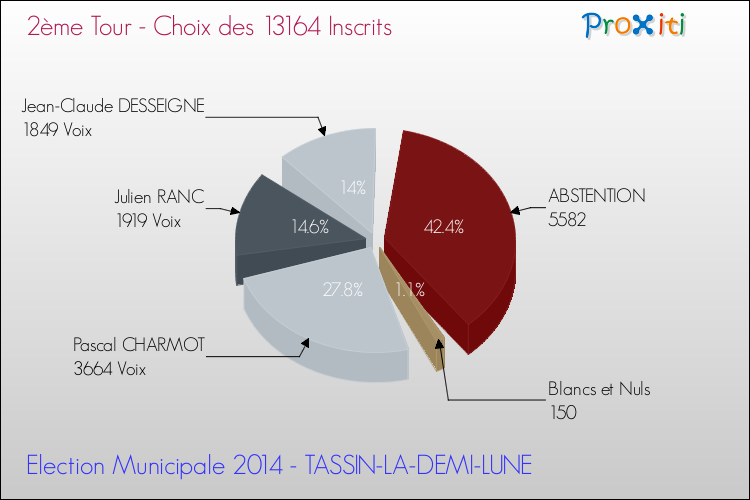 Résultats par rapport aux inscrits au 2ème Tour des Elections Municipales 2014 de la commune de TASSIN-LA-DEMI-LUNE Elections Municipales 2014 - Résultats par rapport aux inscrits au 2ème Tour pour la commune de TASSIN-LA-DEMI-LUNE