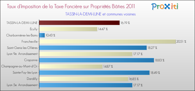 Taux d'imposition de la taxe foncière sur le bati 2011 pour TASSIN-LA-DEMI-LUNE et les communes proches Comparaison des taux d'imposition de la taxe foncière sur le bati 2011 pour TASSIN-LA-DEMI-LUNE et les communes voisines