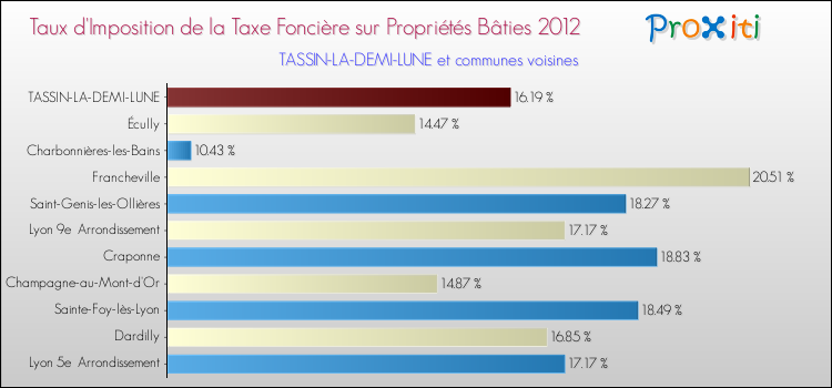 Taux d'imposition de la taxe foncière sur le bati 2012 pour TASSIN-LA-DEMI-LUNE et les communes proches Comparaison des taux d'imposition de la taxe foncière sur le bati 2012 pour TASSIN-LA-DEMI-LUNE et les communes voisines