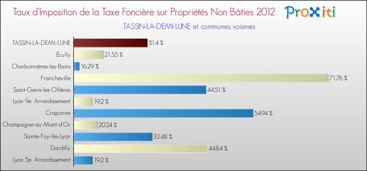 Taux d'imposition de la taxe foncière sur les immeubles et terrains non batis 2012 pour TASSIN-LA-DEMI-LUNE et les communes proches Comparaison des taux d'imposition de la taxe foncière sur les immeubles et terrains non batis 2012 pour TASSIN-LA-DEMI-LUNE et les communes voisines