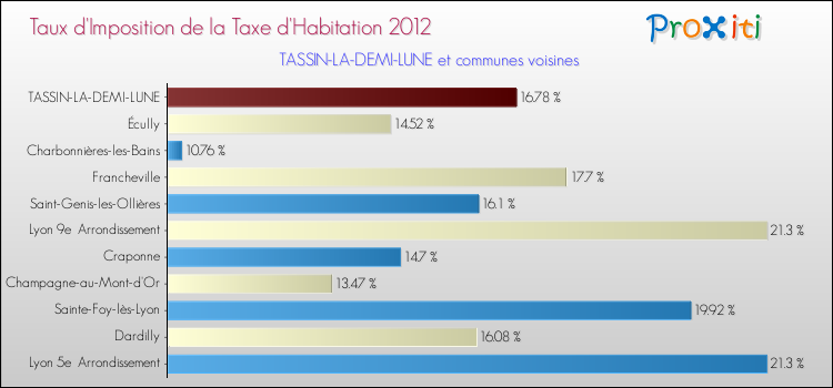 Taux d'imposition de la taxe d'habitation 2012 pour TASSIN-LA-DEMI-LUNE et les communes proches Comparaison des taux d'imposition de la taxe d'habitation 2012 pour TASSIN-LA-DEMI-LUNE et les communes voisines