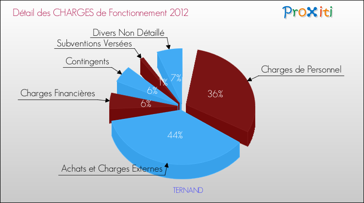 Décomposition des Charges de Fonctionnement 2012 de la commune de TERNAND Charges de Fonctionnement 2012 pour la commune de TERNAND
