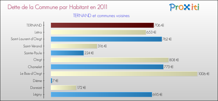 Dette par habitant de la commune en 2011 pour TERNAND et les communes proches Comparaison de la dette par habitant de la commune en 2011 pour TERNAND et les communes voisines