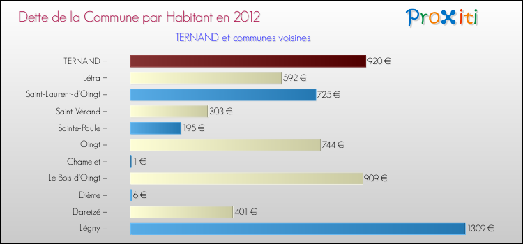Dette par habitant de la commune en 2012 pour TERNAND et les communes proches Comparaison de la dette par habitant de la commune en 2012 pour TERNAND et les communes voisines