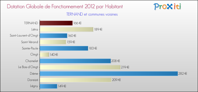 Montant des dotations globales de fonctionnement DGF par Habitant pour TERNAND et les communes proches Comparaison des des dotations globales de fonctionnement DGF par habitant pour TERNAND et les communes voisines