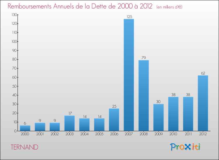 Evolution de l'annuité de la dette pour la commune de TERNAND de 2000 à 2012 Annuités de la dette pour TERNAND de 2000 à 2012