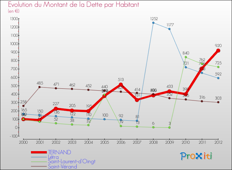Evolution de la dette par habitant pour la commune de TERNAND et les communes proches de 2000 à 2012 Comparaison de la dette par habitant pour TERNAND et les communes voisines de 2000 à 2012