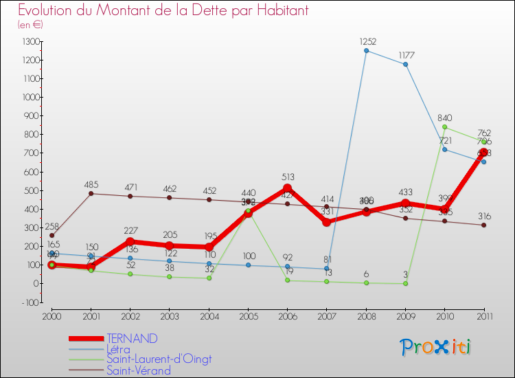 Evolution de la dette par habitant pour la commune de TERNAND et les communes proches Comparaison de la dette par habitant pour TERNAND et les communes voisines