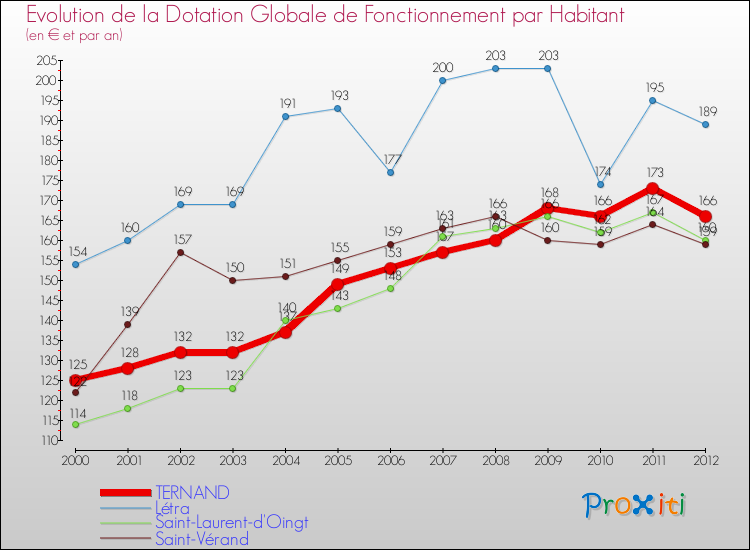 Evolution et montant de la dotation globale de fonctionnement par Habitant pour TERNAND et les communes proches Comparaison des dotations globales de fonctionnement par habitant pour TERNAND et les communes voisines